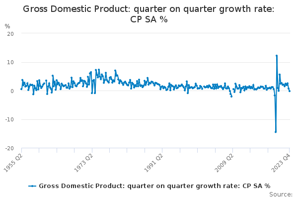 Gross Domestic Product: quarter on quarter growth rate: CP SA %