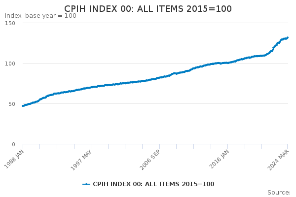 CPIH INDEX 00: ALL ITEMS 2015=100
