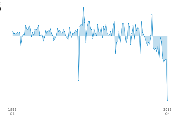 Net investment in overseas ordinary shares by UK financial institutions between
            
            1986 Q1 and 2018 Q4
            