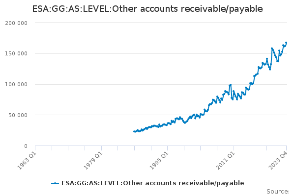 ESA:GG:AS:LEVEL:Other accounts receivable/payable