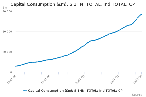 Capital Consumption (£m): S.1HN: TOTAL: Ind TOTAL: CP