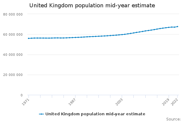 United Kingdom population mid-year estimate