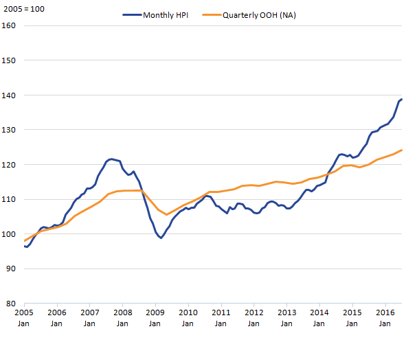 Owner Occupiers' Housing costs show broadly similar trends to the monthly House Price Index.