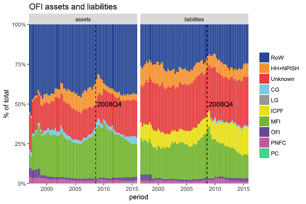 Shadow banks' interconnectedness with formal banks increased in the run up to the crisis.
