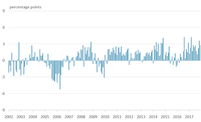 Year-on-year growth in the RSI for large retailers has generally been higher than in the RSM from 2011 onward.