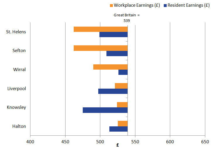 Half the Local Authorities had workplace earnings higher than resident earnings