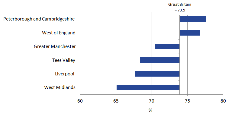 West Midlands had the lowest employment rate (65.1%) Peterborough and Cambridgeshire had the highest (77.6%)