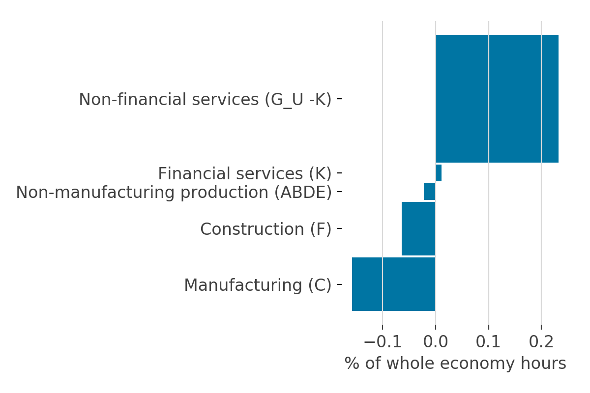 The upward revision to labour productivity in services is offset by a downward revision in manufacturing and construction from 1994 to 2008.