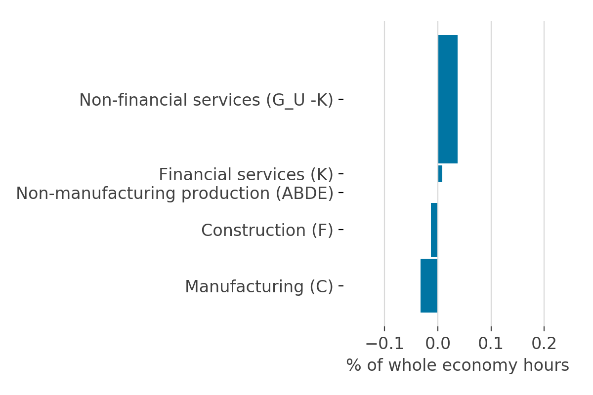 The upward revision to labour productivity in services is offset by a downward revision in manufacturing and construction from 2009 onwards.