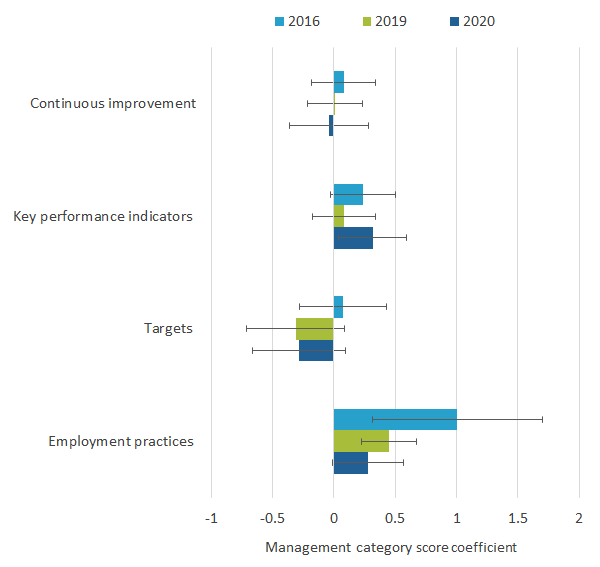 Vertical bar chart graph of standardised coefficients shows employment is more strongly related to labour productivity in 2020.