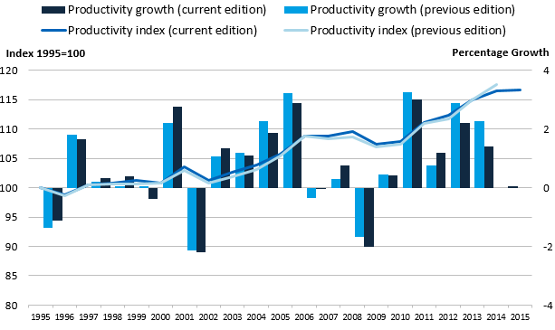 The productivity index has been revised upwards relative to 1995 for most of the series except 2014.