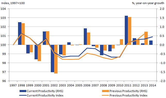 Revisions to previous estimates mean total public service productivity in 2013 was lower than initially estimated.