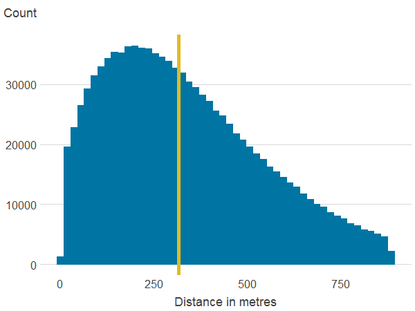 Distribution of distance to nearest blue space.