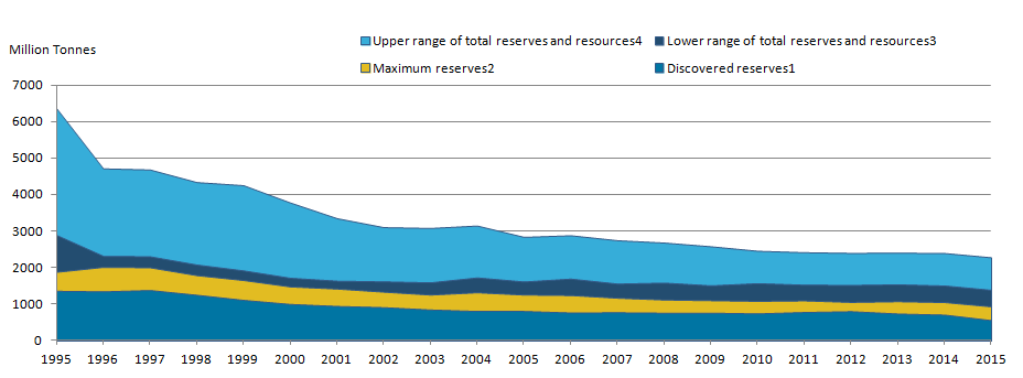Estimates of discovered and undiscovered oil reserves have decreased by over half since 1995.
