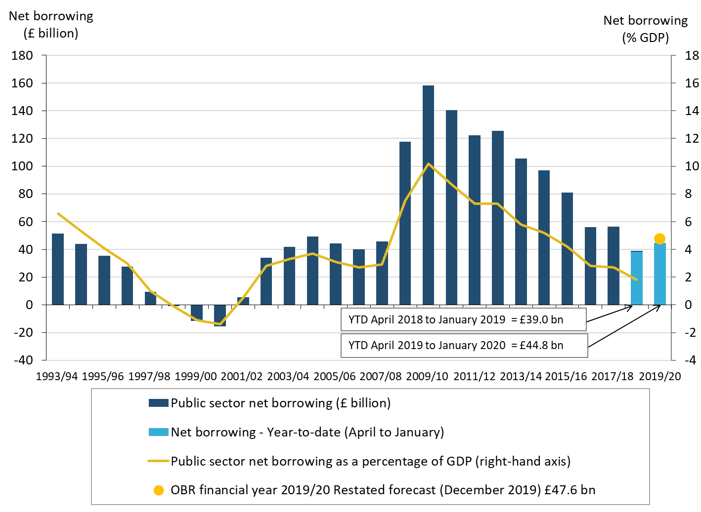 In the financial year ending March 2020, the Office for Budget Responsibility forecast borrowing to be £47.6 billion, OBR restated forecast December 2019.