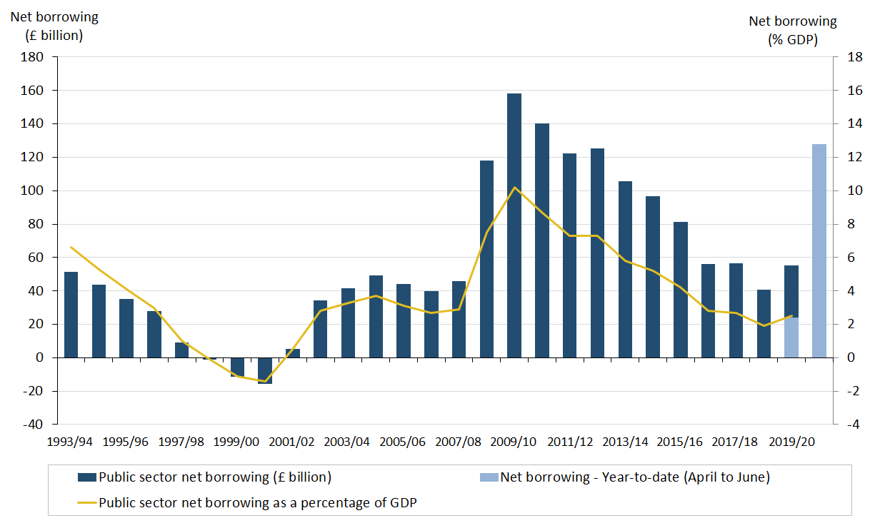 Borrowing in the current year-to-date (April to June 2020) is more than double what was borrowed in the financial year ending March 2020.