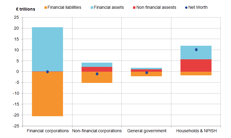 UK households had a positive net worth in 2015; that of financial corporations is roughly zero.