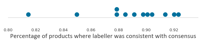 Around 89% of labels are consistent across human labellers