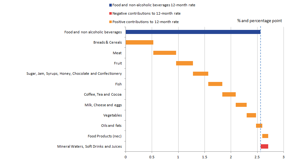 Bread and cereals made largest positive contribution to increase in food and non-alcoholic beverages 12-month growth rate