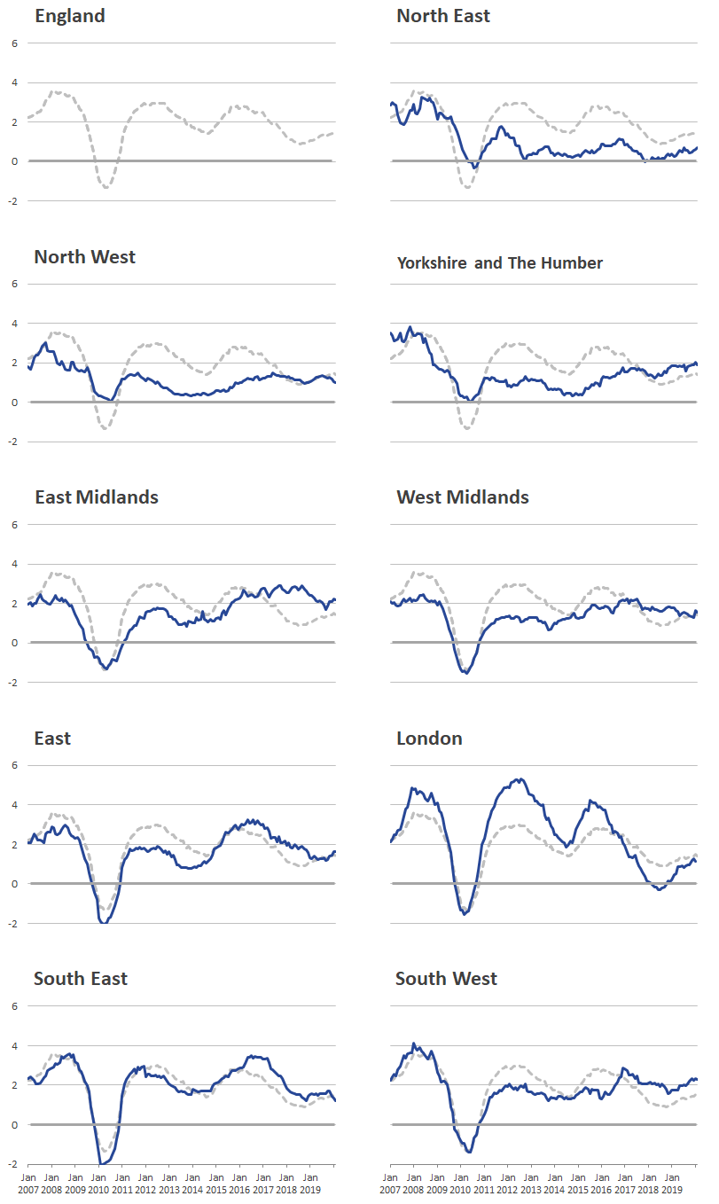 London rental prices experienced higher increases and falls than other regions.