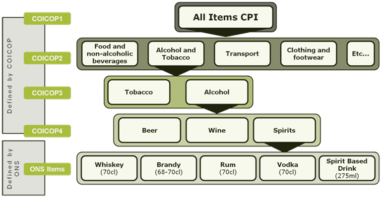 This graphic shows an example of the current COICOP structure in the CPI. This shows All items CPI for COICOP 1, Alcohol and Tobacco for COICOP2, Alcohol for COICOP3. Spirits for COICOP4. Examples of ONS items are given beneath this as Whiskey, Brandy, Rum, Vodka and "Spirit Based Drink"