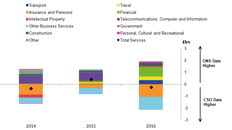 In 2016, Financial Services, Insurance services, and Other Business services show the largest export asymmetries.