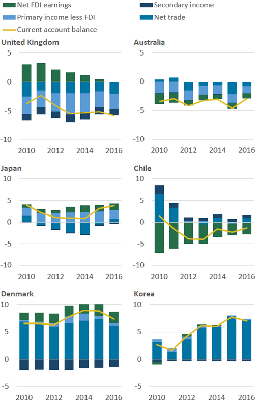 Net FDI earnings were negative between 2010 and 2015 for Australia and Chile, positive for Denmark and Japan and close to 0% of GDP in South Korea.