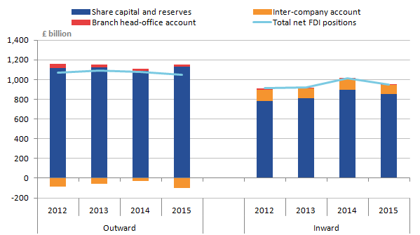 Fall in outward positions in 2015 was driven by a decline in the inter company account falling from a negative position of �27.4 billion in 2014 to a negative position of �96.4 billion in 2015.  Decline in inward positions of �62.9 billion 2015 driven by declines share capital reserves of �36.1 billion and the inter company account of �25.1 billion.