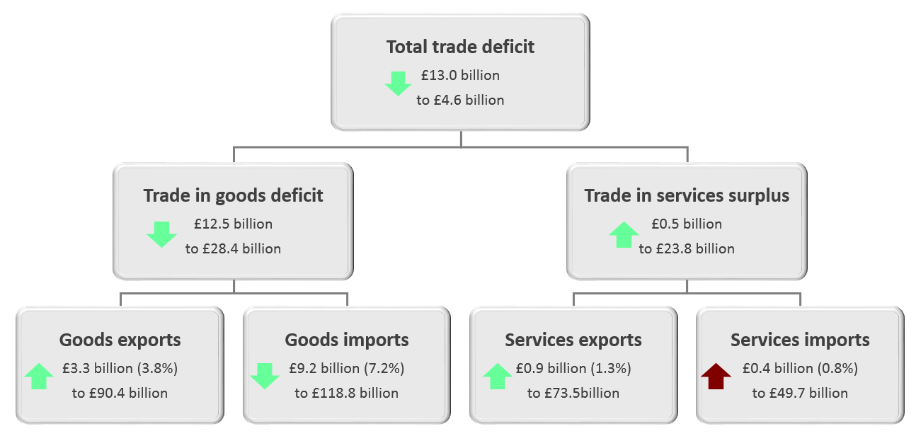 The total trade deficit (goods and services) narrowed £13.0 to £4.6 billion in the three months to August 2019.