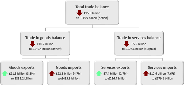 The total trade balance deficit widened £15.9 billion to £38.9 billion in the 12 months to February 2019.