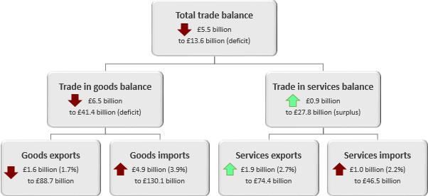 The total trade deficit widened £5.5 billion to £13.6 billion in the three months to February 2019.