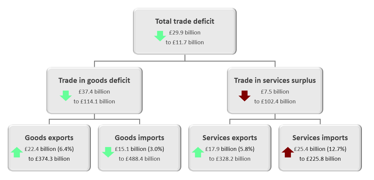 The total trade deficit (goods and services) narrowed by £29.9 billion to £11.7 billion in the 12 months to February 2020, mainly because of a narrowing of the trade in goods deficit of £37.4 billion to £114.1 billion.