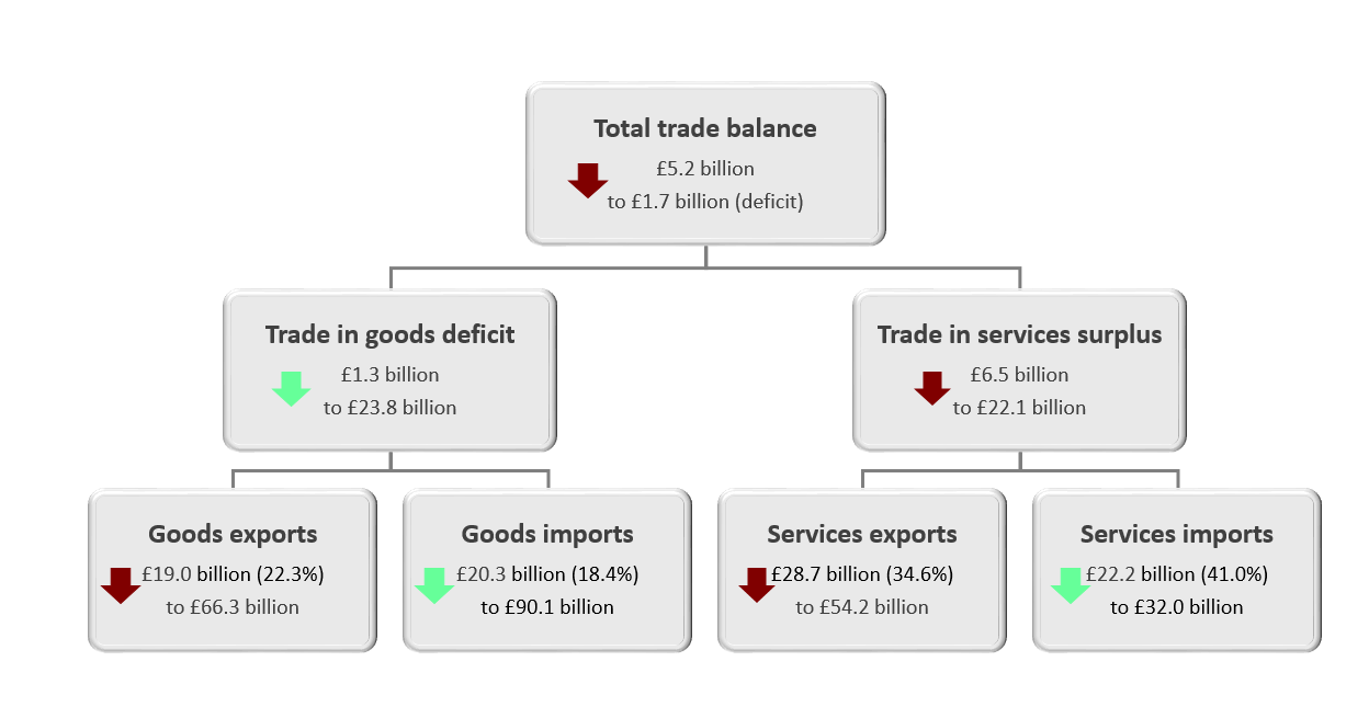 The trade in services surplus narrowed by £6.5 billion to £22.1 billion in the three months to May 2020.