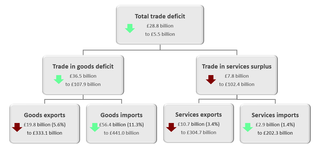 Exports of precious metals increased by £20.9 billion in the 12 months to May 2020, while imports fell by £9.8 billion. Including precious metals, the total trade balance increased by £59.5 billion to a surplus of £11.5 billion in the 12 months to May 2020, largely because of a £67.2 billion narrowing of the trade in goods deficit. 
