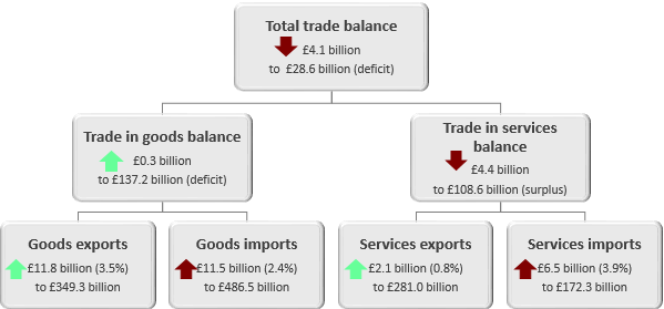 Total trade balance has declined by £4.1 billion in the 12 months to November 2018.