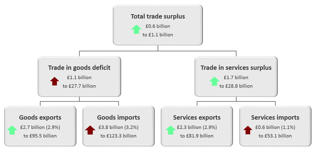 Rising exports drove the widening of the trade surplus in the three months to November 2019.