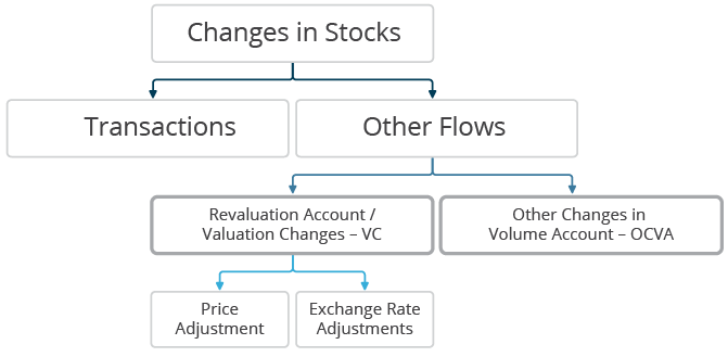 Changes in stocks are due to transactions and other flows in the financial accounts 