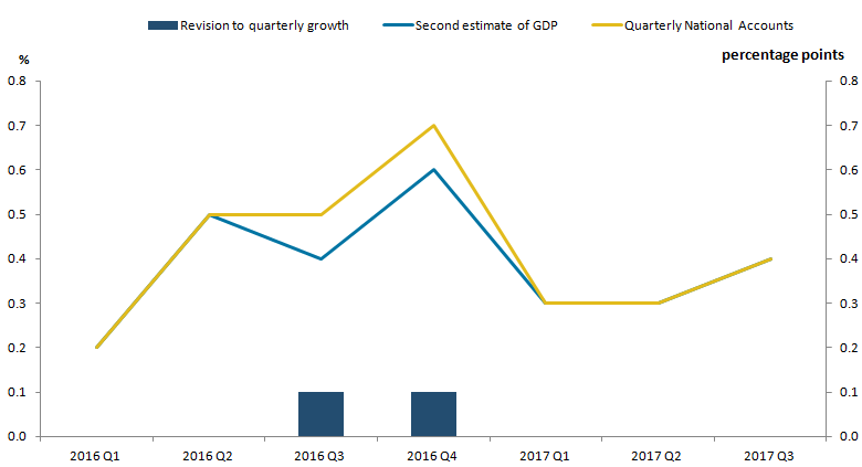 Growth in real GDP has been revised upwards for Quarter 3 and 4 in 2016 from the second estimate of GDP
