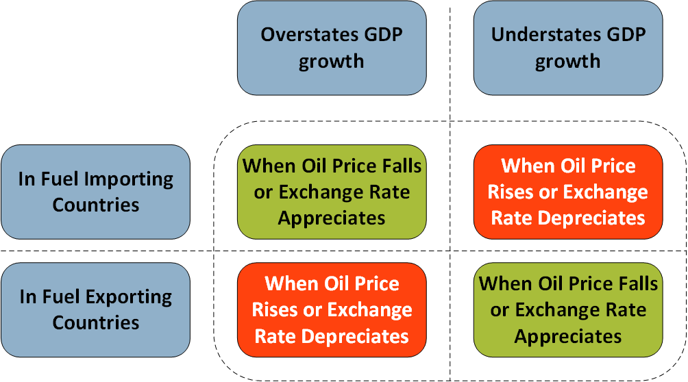 This diagram shows the bias that will follow from using single deflation when there are changes to either oil prices or exchange rates, for countries that either import or export fuel. 