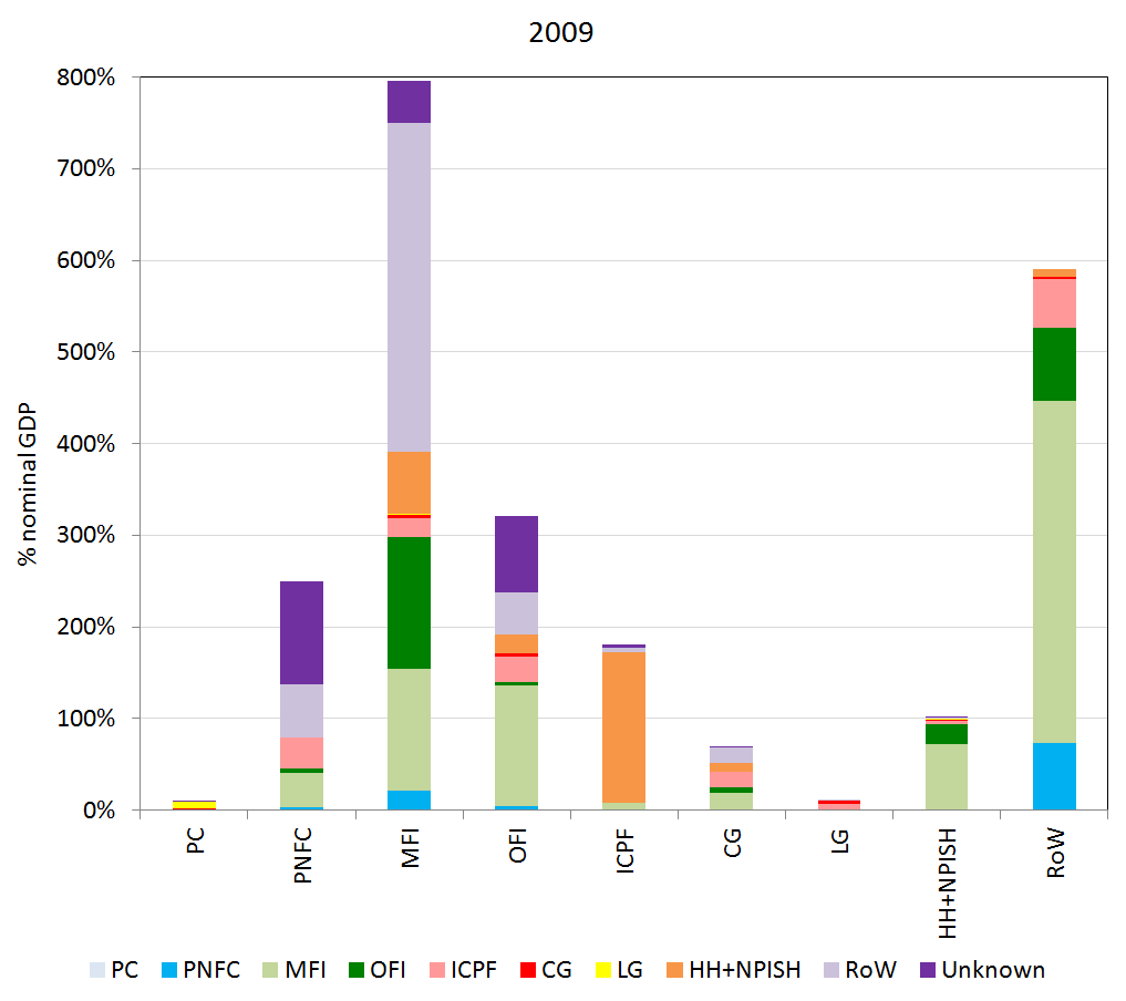 Shows counterparty relationships (on the asset side) for each sector's financial liabilities, represented for 2009.