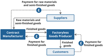 Flow chart showing an example of a factoryless goods producer arrangement