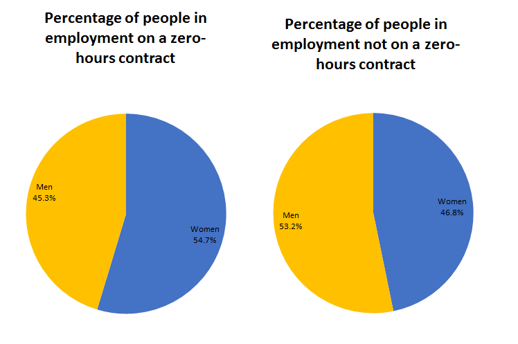 Women make up a bigger share of those reporting working on “zero-hours contracts” (54.7%), compared with their share in employment not on “zero-hours contracts” (46.8%).