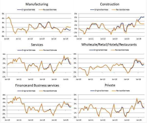 Three month growth rates for the sectors remain similar although the step change effect causes construction growth rates to be noticeably revised downwards and manufacturing upwards
