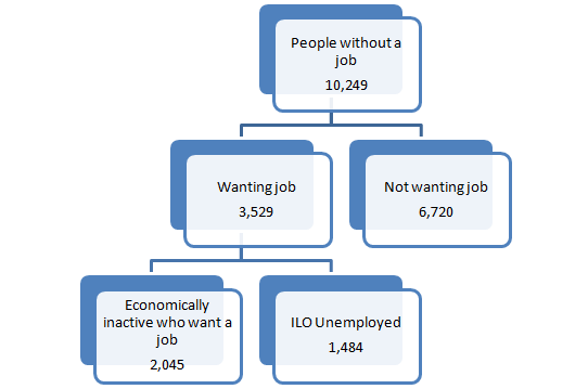 In Quarter 2 (April to June 2017), the number of people without a job is 10,249. Within that, the number of people wanting a job is at 3,529 where as the number of people not wanting a job is 6,720. Of those, that are wanting a job there are 2,045 who are economically inactive and and 1,484 who are unemployed. 