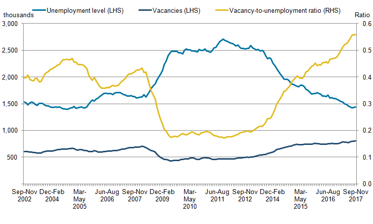 Since the economic downturn, unemployment increased and vacancies fell. In 2017, the vacancy-to-unemployment ratio increased.