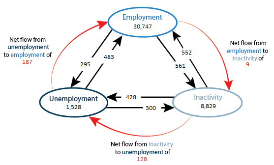 he net flow from unemployment to employment has decreased since last quarter. 
