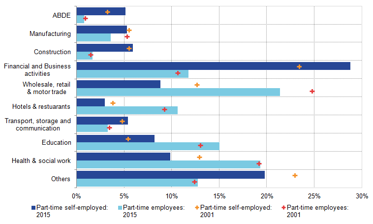 Part-time self-employed industrial composition has shifted toward education and finance.