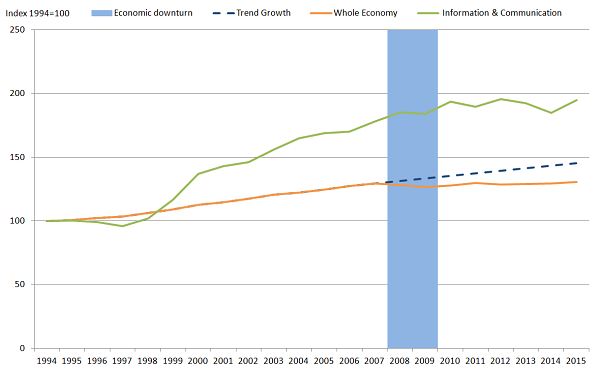 More rapid growth in output per hour in the Information and Communication industry compared to UK whole economy.