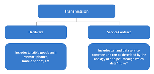 Transmission activities are separated into ‘hardware components’ and ‘service contracts components’.