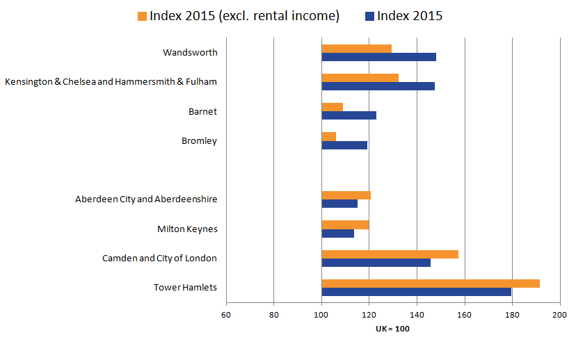 Wandsworth's productive decreases  while Tower Hamlets productive increases when excluding rental income.